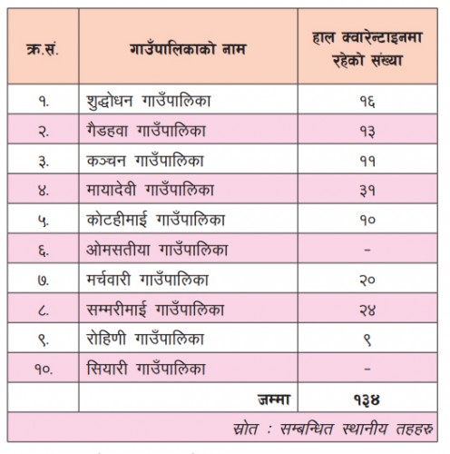 भाईरस संक्रमण नियन्त्रणमा रुपन्देहीका गाउँपालिकाहरु सक्रिय बन्दै