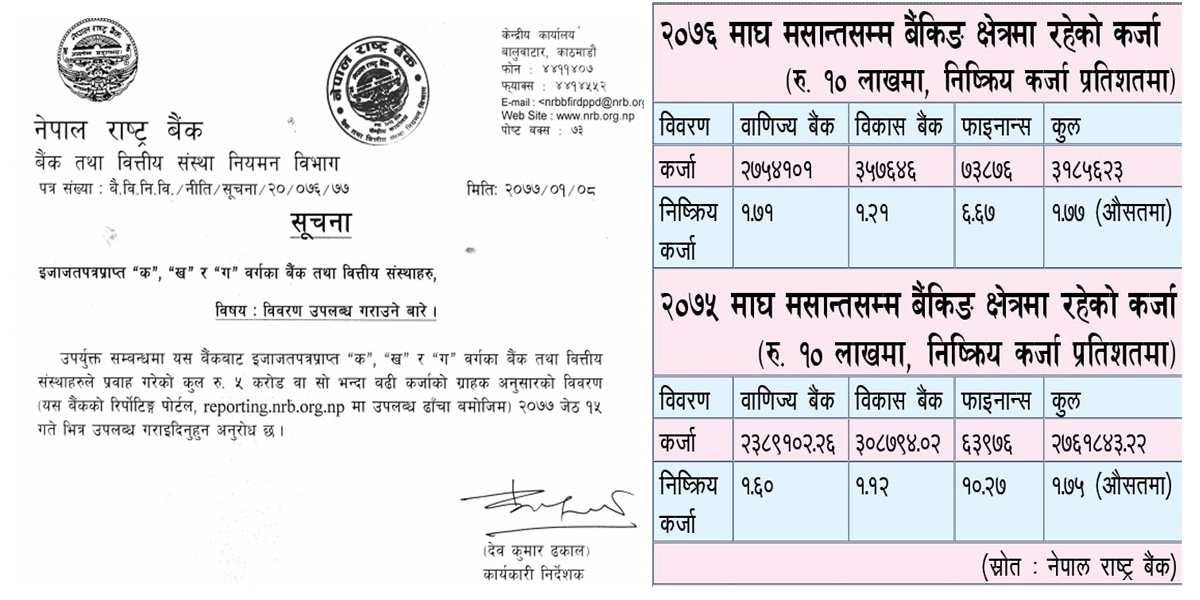 बैंकभन्दा फाइनान्सहरुमा निष्क्रिय कर्जा उच्च