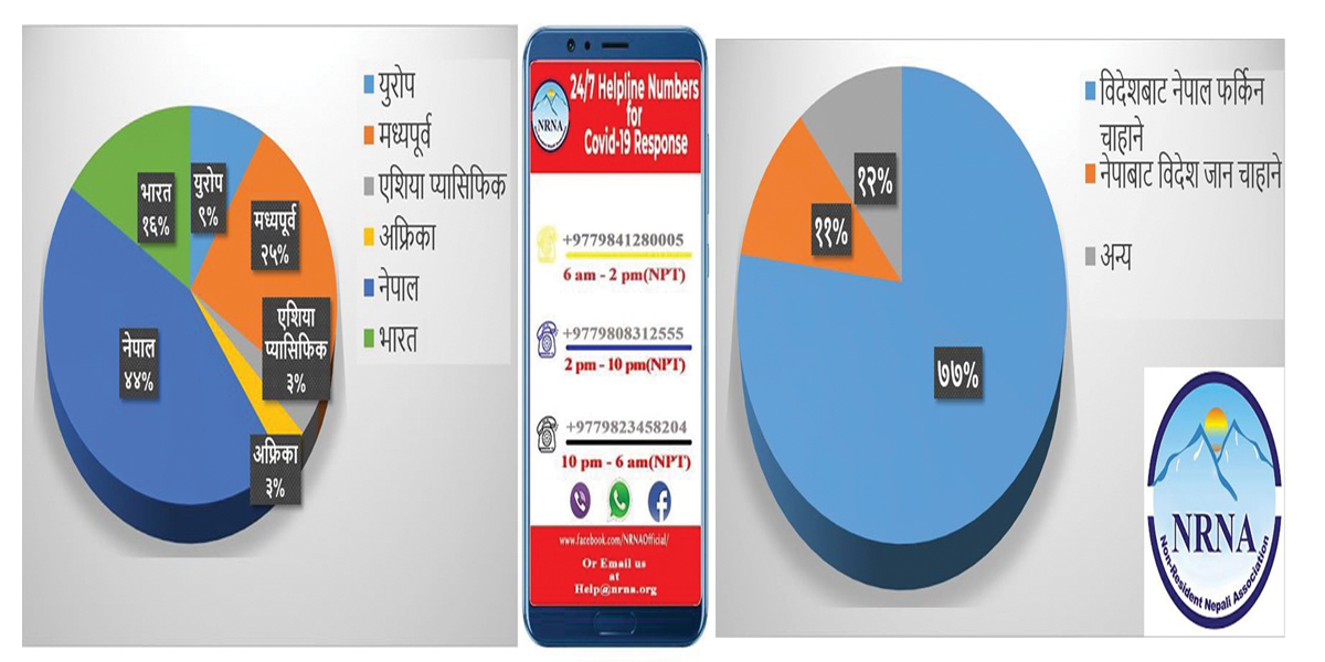 स्वदेश फर्किन चाहन्छन् विदेशका नेपाली उच्चस्तरीय समिति मौन