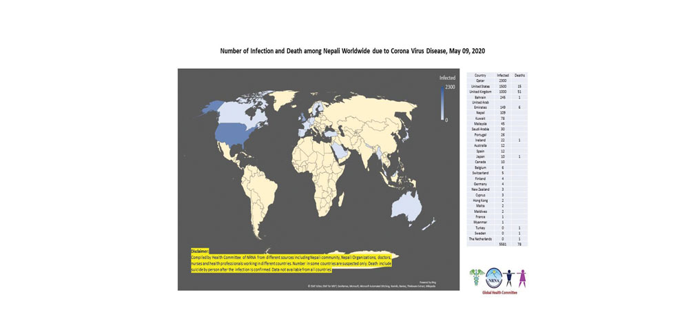 विश्वभर ७८ नेपालीको मृत्यु, साँढे पाँच हजार जनामा कोरोना संक्रमण