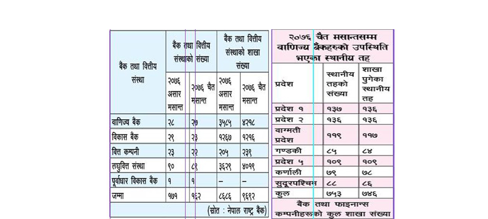 सात सय ४६ स्थानीय तहमा पुुगे वाणिज्य बैंकहरु