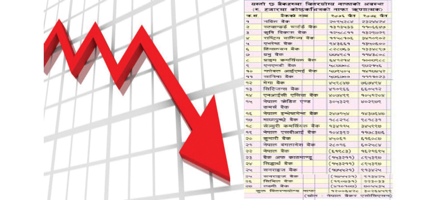 कोभिड–१९ को असर बैंकहरुको वितरणयोग्य नाफामा