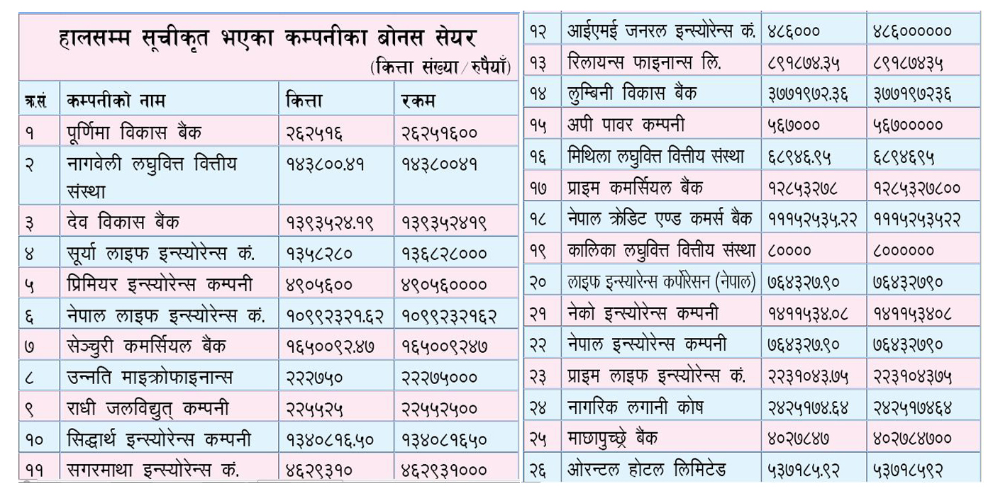 एक वर्षमा बोनस सेयर मात्रै ३२ अर्ब बढीको सूचीकृत