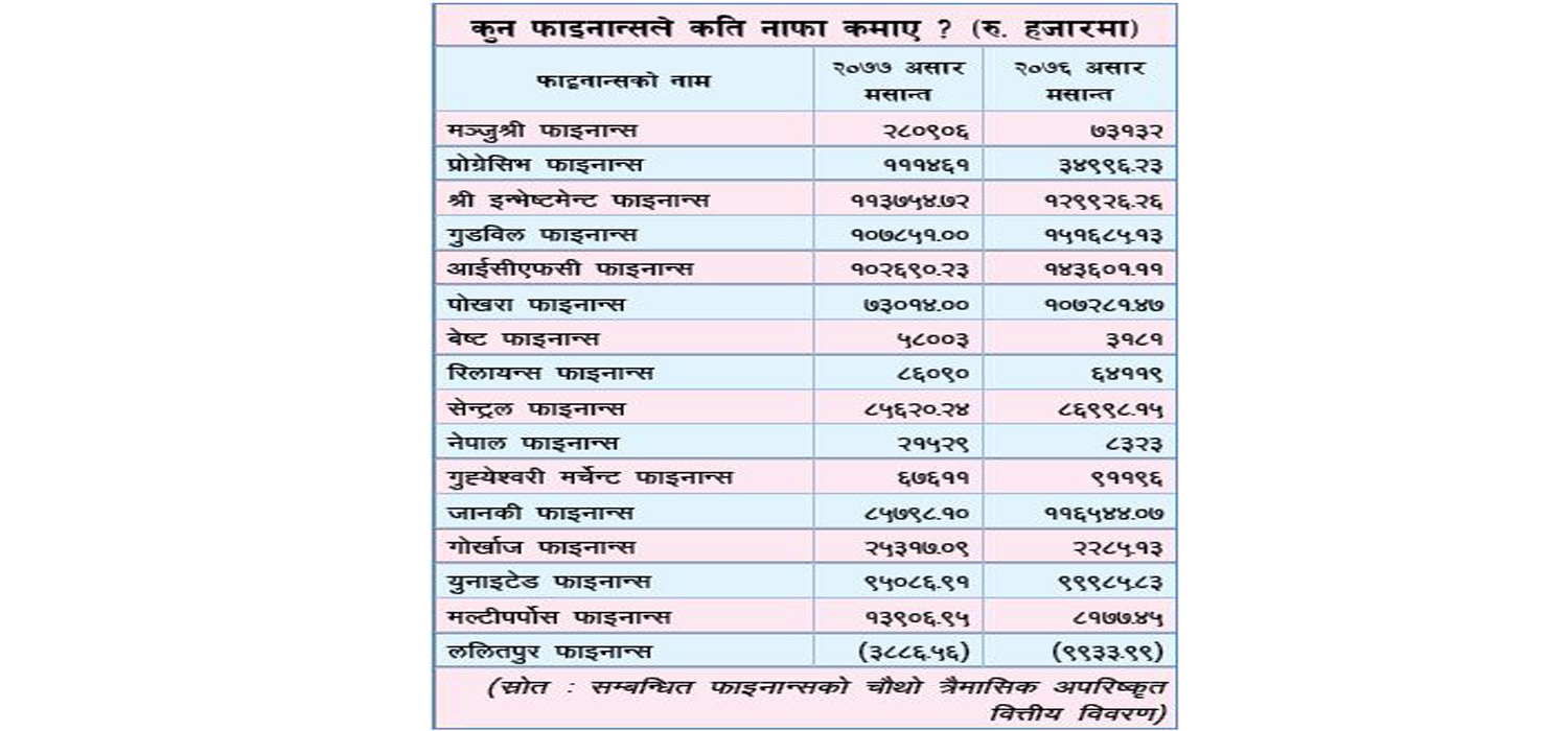 फाइनान्सहरुको नाफामा कोभिड–१९ को प्रभाव