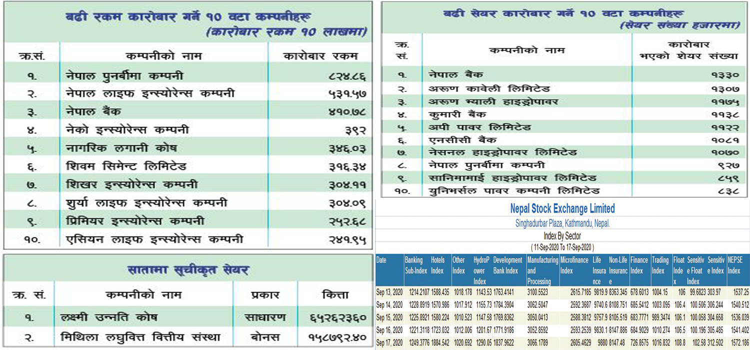 बजार परिसूचक १५ सय ७२ विन्दुमा