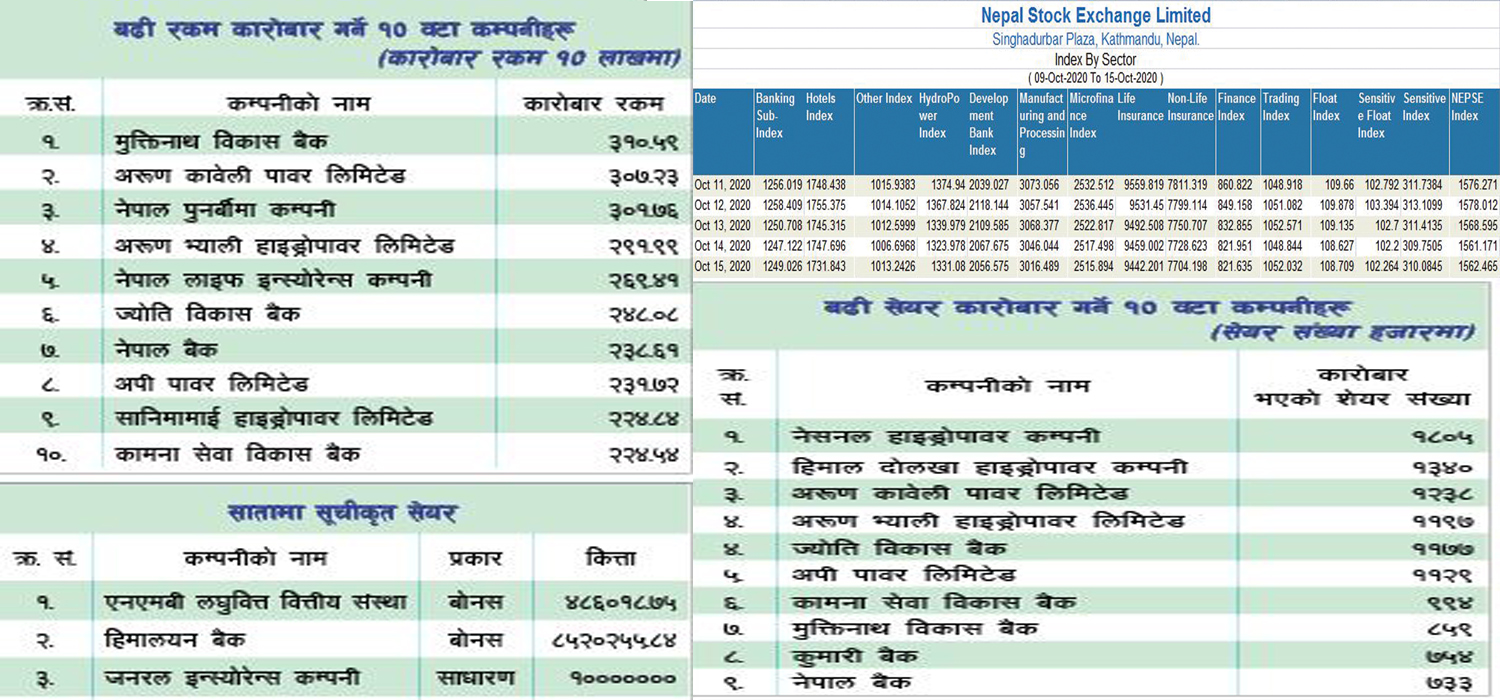 बजार परिसूचक १५ सय ६२ बिन्दुमा