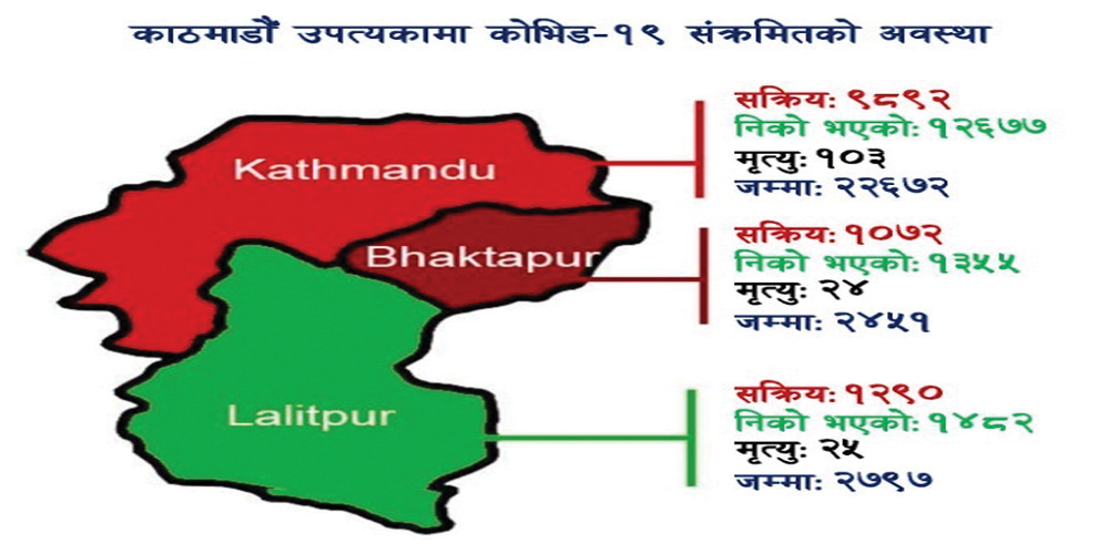 काठमाडौंमा कोरोना छल्नै मुस्किल