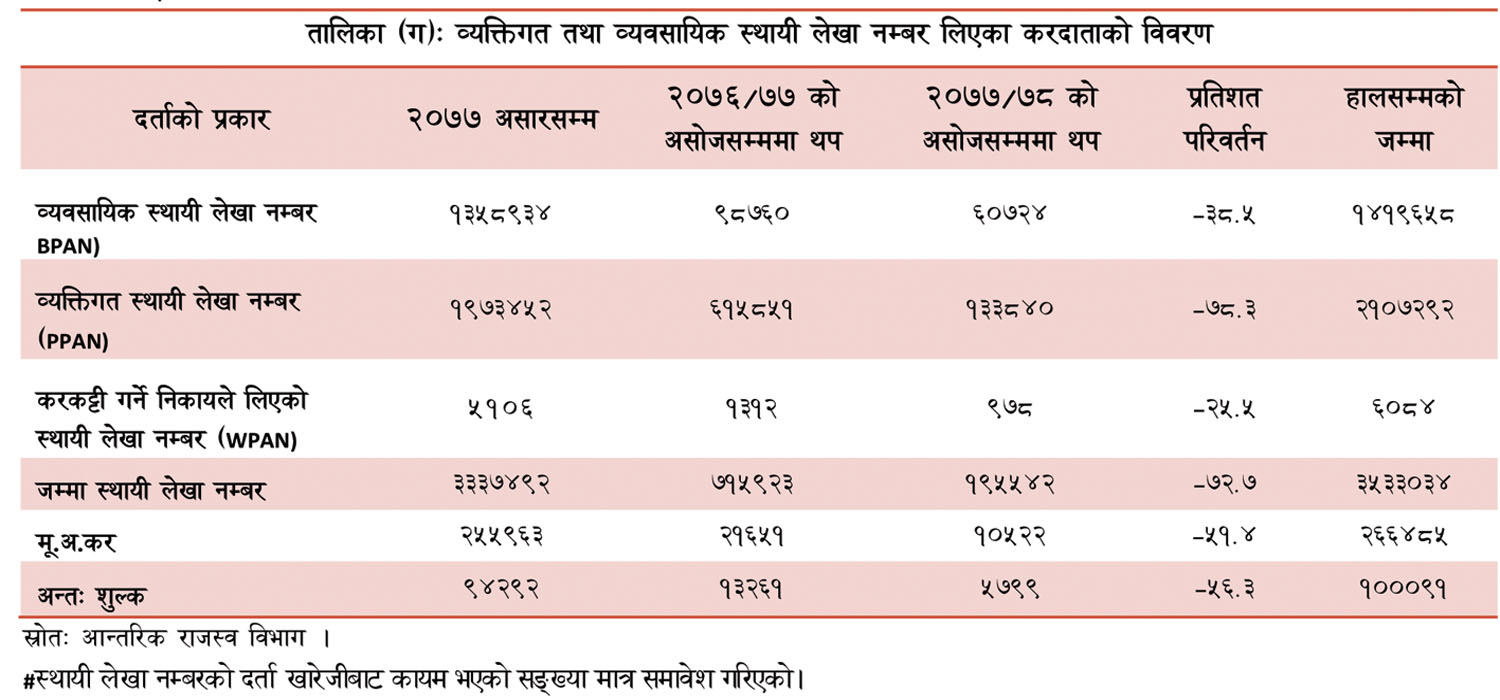 करदाताको संख्या ७३ प्रतिशतले घट्यो