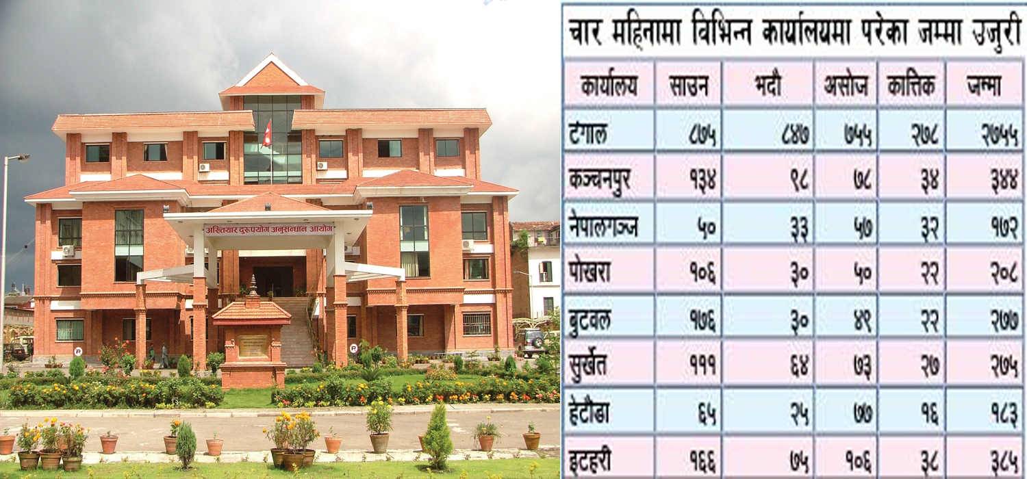 भ्रष्टाचार नियन्त्रणमा असफल, चार महिनामा ४६ सय ८४ उजुरी