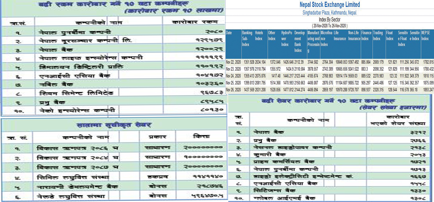 बजार परिसूचक १८ सय ९३ बिन्दुमा