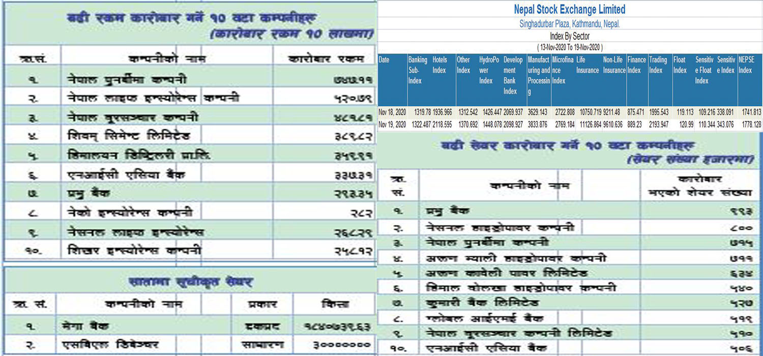 बजार परिसूचक १७ सय ७८ बिन्दुमा