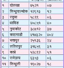 बागमती प्रदेशको कृषि क्षेत्रमा एक खर्ब तीन अर्ब कर्जा