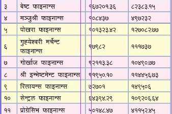 फाइनान्स कम्पनीहरूको नाफामा संकुचन : लगानीयोग्य रकम अभावको प्रभाव खुद मुनाफामा