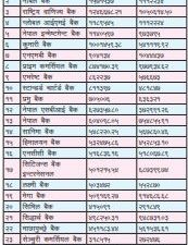 बैंकहरूले तीन महिनामा कमाए १८ अर्ब ७५ करोड