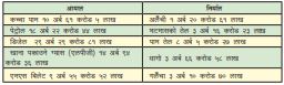 देशको आयात, निर्यात र वैदेशिक व्यापार सबै घाटामा