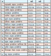 जीवन बीमा कम्पनीहरुको कुल बीमा शुल्क आर्जनमा सात प्रतिशतले कमी