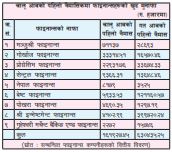 फाइनान्स कम्पनीहरूको खुद मुनाफामा उच्च गिरावट