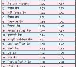 वाणिज्य बैंकहरूमा झण्डै तीन प्रतिशतसम्म कर्जा निष्क्रिय