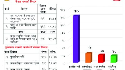 ८८ प्रतिशत मुद्दा जितेको अख्तियार अहिले किन ३८ प्रतिशतमा झर्‍यो ?