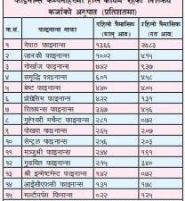 फाइनान्सहरूमा झण्डै १४ प्रतिशतसम्म कर्जा निष्क्रिय