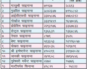 फाइनान्स कम्पनीहरूको खुद मुनाफा घट्यो