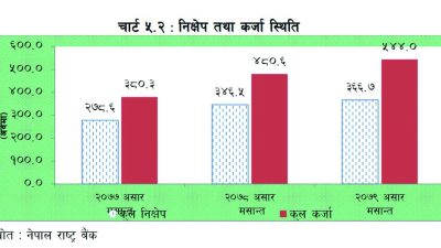 प्रदेश १ मा झण्डै साढे पाँच खर्ब कर्जा प्रवाह