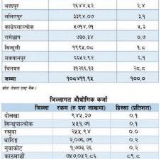 कृषि कर्जा बढ्यो