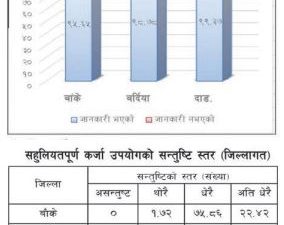 सहजरुपमा कर्जा प्राप्त गरेको दाबी