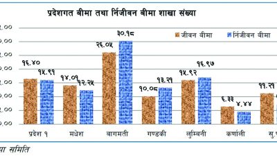 बहुसंख्यक बीमा कम्पनीहरू सुगम क्षेत्रमा