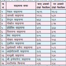 फाइनान्स कम्पनीहरूमा खराब कर्जा बढ्यो