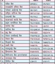 बैंकहरूले छ महिनामा कमाए ३१ अर्ब पाँच करोड ३४ लाख २२ हजार