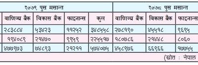 अनुत्पादक क्षेत्रमा बैंकहरूको कर्जा लगानी बढ्यो